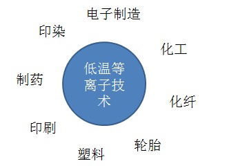 低溫等離子設(shè)備用途