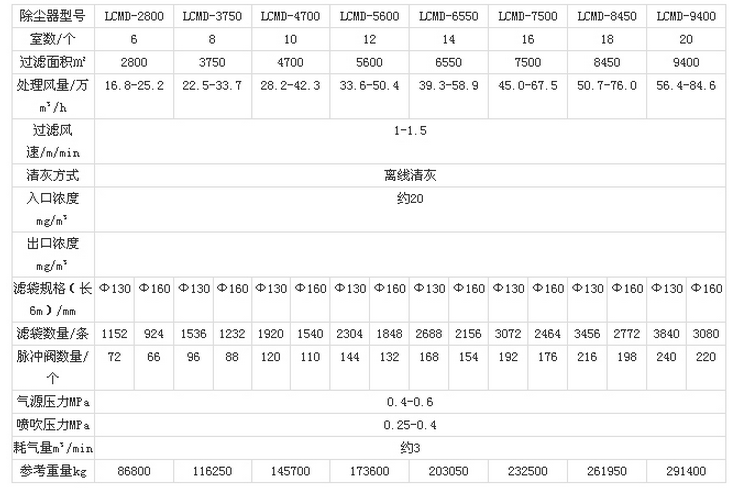 華康中天環(huán)保長袋低壓脈沖除塵器技術(shù)參數(shù)