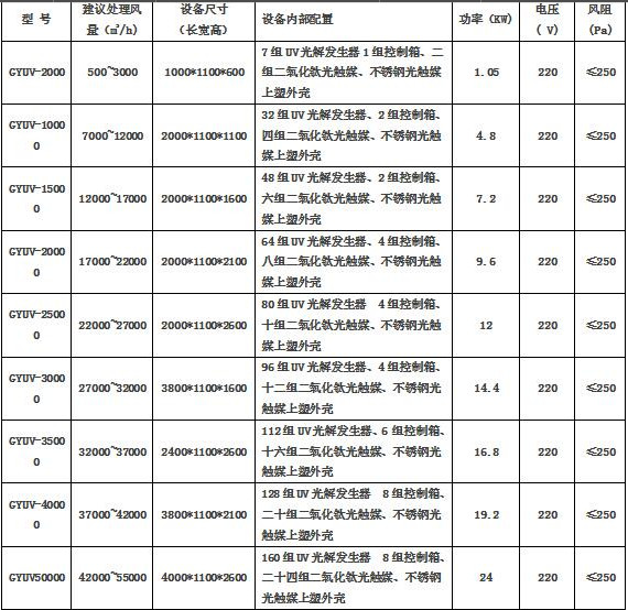 uv光解凈化設(shè)備技術(shù)參數(shù)