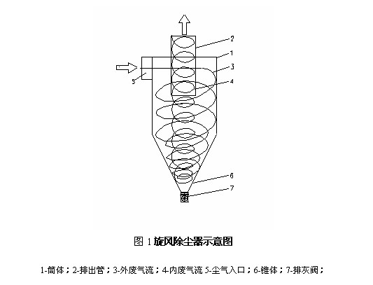 旋風(fēng)除塵器工作原理